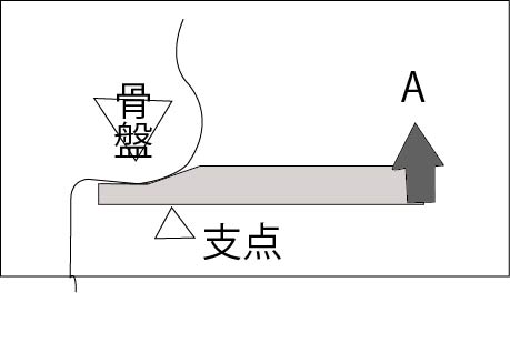 てこ原理